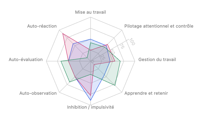 Radar de croisement des regards